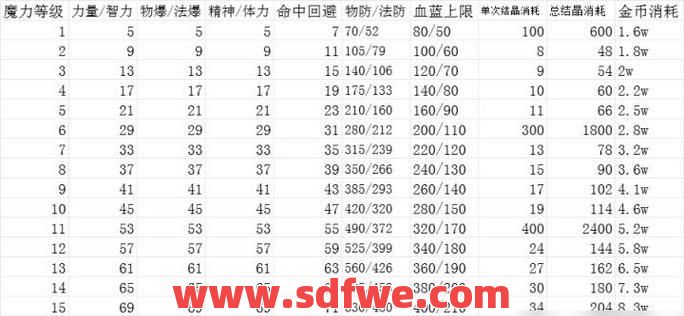 强化技能总共需要多少材料？